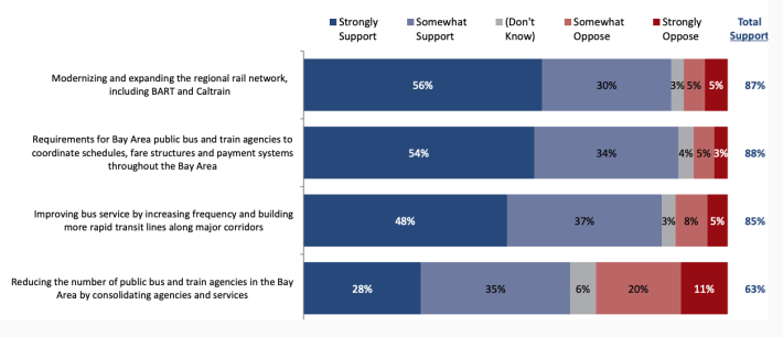 The polling broken down by Seamless Bay Area.