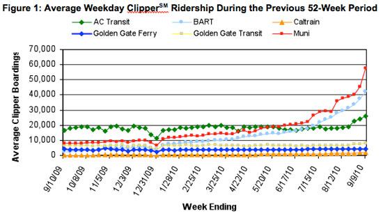 Use of Clipper for transit boardings over the previous year. Source: MTC.