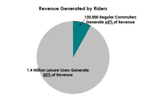 Regular riders account for the vast majority of fare revenue on BART. This chart represents conditions in 2005, courtesy BART.