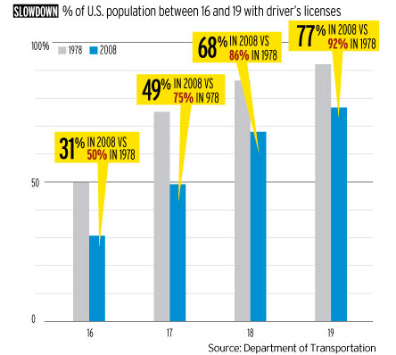 Young adults are waiting longer to get their licenses and driving less. Image: Ad Age.