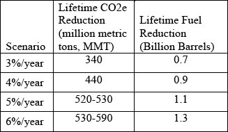 Estimated Total CO2e and Fuel Reductions for the Lifetime of MY 2025 Vehicles. The CO2e numbers vary depending on the penetration of hybrids and full EVs. Source: US DOT.