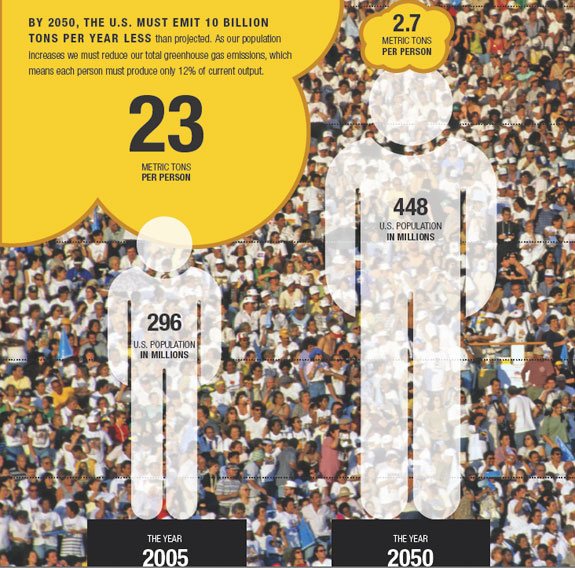 If we are to arrest climate change at about 2° Celsius, developed countries must reduce carbon 80 percent from 1990 levels by 2050. Meanwhile, in the U.S. alone, population is projected to increase 140 million by 2050. That means that by 2050, per capita emissions must be reduced to just 2.7 metric tons per capita. To achieve this each person in 2050 must on average emit only 12 percent of their current rate. Image © Peter Calthorpe & Marianna Leuschel