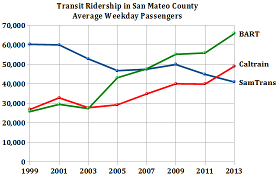 San Mateo County Transit Ridership 1999 - 2013