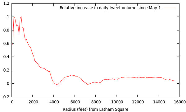 Volume of tweets sent from the vicinity of Latham Square since May.  Chart by Eric Fisher via Twitter.