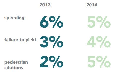 The number of citations issued for dangerous driving violations declined from 2013 to 2014, while the share of citations for pedestrians more than doubled. Image: Walk SF's Street Score