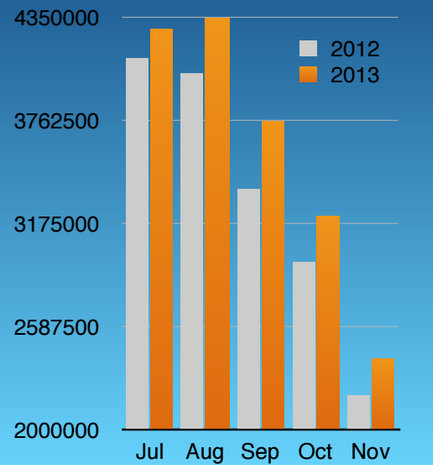 Gross sales of businesses on Jefferson Street compared between 2012 -2013. Image: Fisherman's Wharf CBD