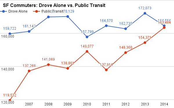 Changes in driving and transit use among SF residents only. Image: Jeremy Pollock/Twitter