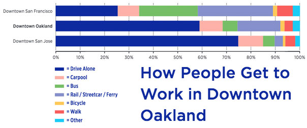 Despite the confluence of transit in downtown Oakland, nearly 60 percent of workers drive alone to their jobs in downtown Oakland, with less than one-quarter of workers commuting on transit. In comparison, over half of commuters to downtown San Francisco take transit to work and only 8 percent take transit to their jobs in downtown San Jose.