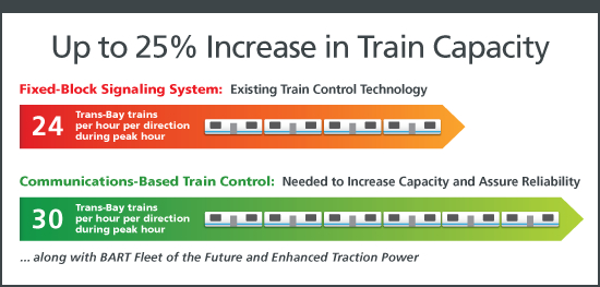 Modern signals will mean more capacity. Source: BART