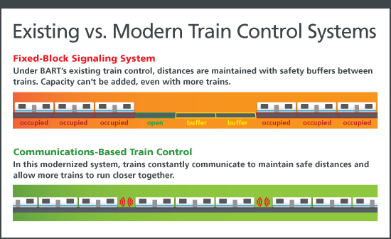 If computers know exactly where the trains are at all times, they can run closer together--and capacity goes way up. Source: BART