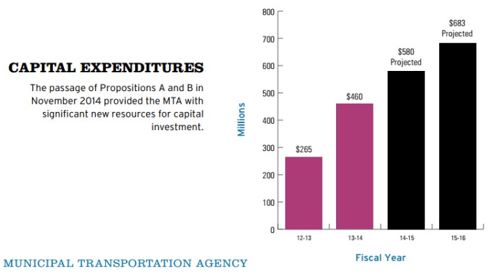 Capital spending chart from the mayor's budget proposal.