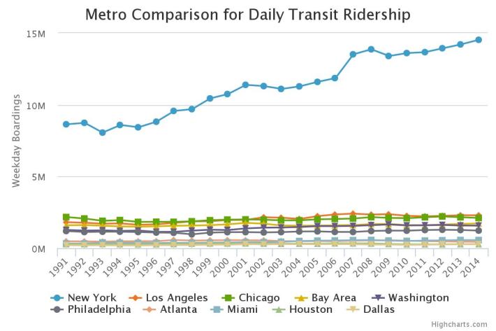 New York, meanwhile, puts SF all other cities to shame when it comes to transit. Source: MTC.