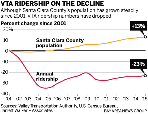 The Mercury News reported in April that VTA's transit ridership has dropped 23 percent over the past 15 years. Image: The Mercury News