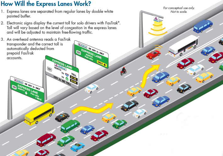 Express Lanes are free for buses and carpools but charge a toll to solo drivers during congested hours. Since 2007 the Valley Transportation Authority (VTA) has planned to install express lanes on Highway 85.