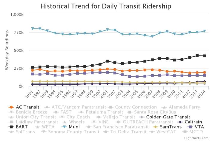 A chart from the MTC study shows ridership comparisons for different transit agencies. Source: MTC.