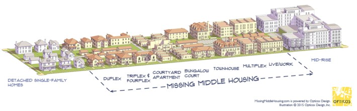 Daniel Parolek and his firm Opticos developed this illustration of "Missing Middle" housing which is more suitable to families.
