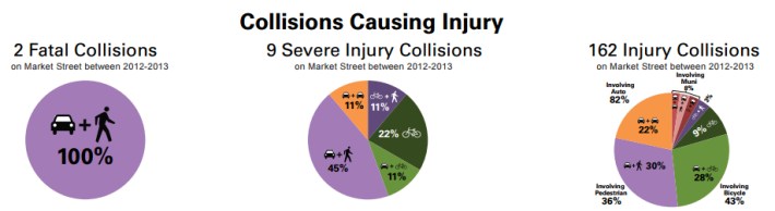 Although a couple of years old, this graphic from SFMTA gives an idea of the toll of these dangerous intersections. Image: SFMTA "Safer Market Street" project.