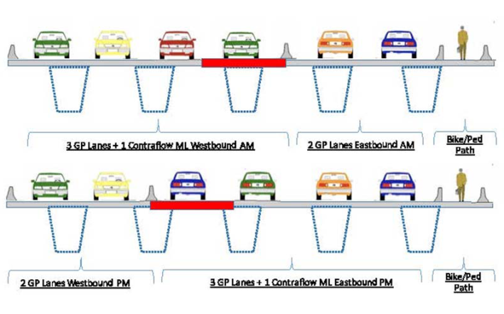 Reversible lanes separated by a movable median barrier on the Dumbarton Bridge would allow more rush-hour auto traffic in the peak direction (west in the morning, east in the evening). Image: SamTrans