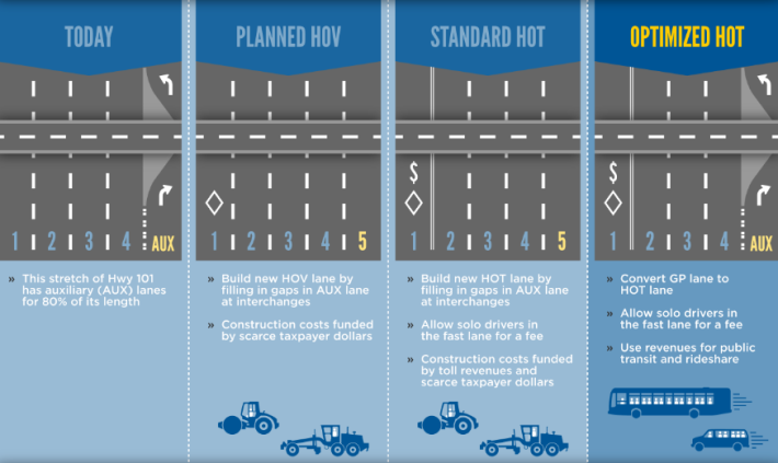 Options for Highway 101 in San Mateo County include widening it from 8 to 10 traffic lanes to install standard carpool lanes or express lanes, or converting an existing lane into an express lane. Image: TransForm