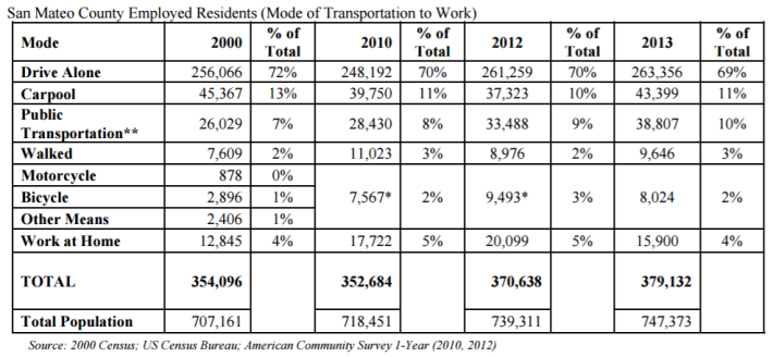 San Mateo County transportation officials note little change in commuting patterns since 2000 as evidence that growth in future traffic volumes is inevitable. Image: C/CAG Congestion Management Plan 2015
