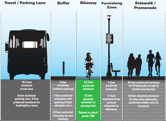 The new proposed design would protect the bike lane with a buffer and, hopefully, some type of physical protection, such as posts. Image: SFMTA