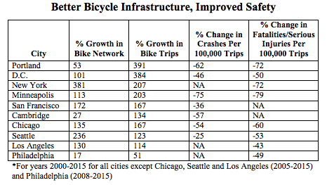Cities building a lot of bike infrastructure are becoming significantly safer for cycling. Graph: American Public Health Association