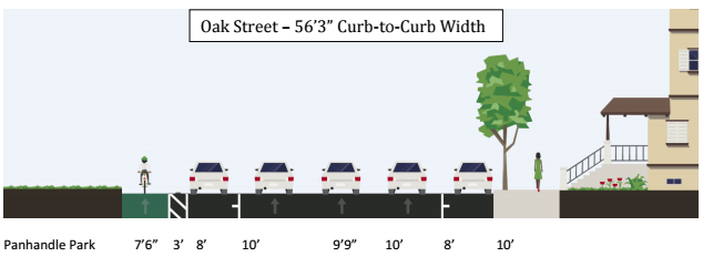 Proposed cross-section of Oak, reconfigured with a parking protected bike lane. Image: SFMTA