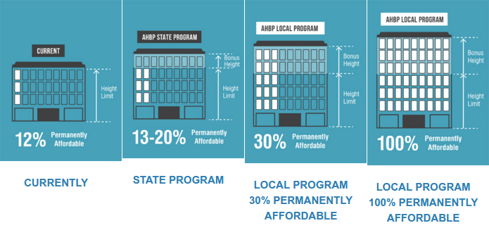The Home-SF program would build on state and local housing strategies to allow builders to go higher if they provide a certain amount of affordable housing. Image: Home-SF website