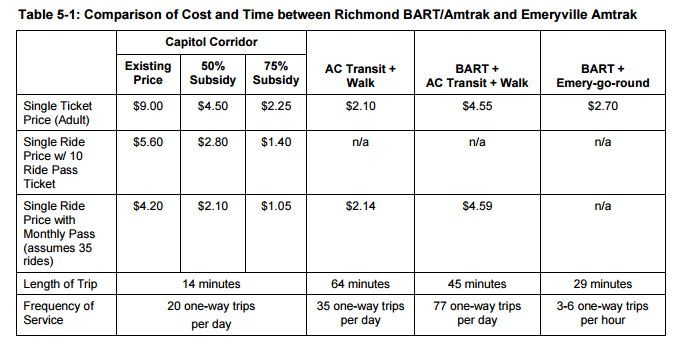 The study highlights the need to rationalize fares as a way to get more out of existing rail assets. Image: WCCTAC study