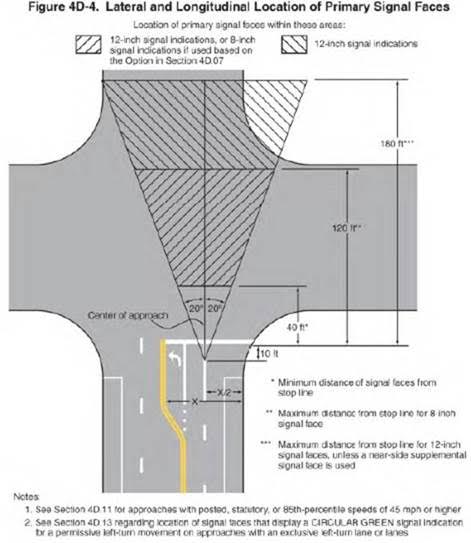 Manual on Uniform Traffic Control Devices shows where to put traffic signals--if you want cars to continually creep into crosswalks. Image provided by SFMTA