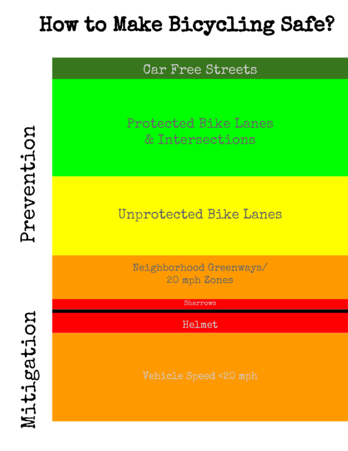 A graphic breaking down the levels of bike safety and protection. From the 'Her Bike Lane' website