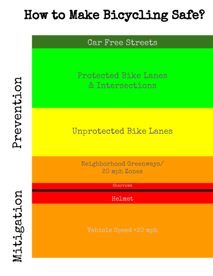 A graphic breaking down the levels of bike safety and protection. From the 'Her Bike Lane' website