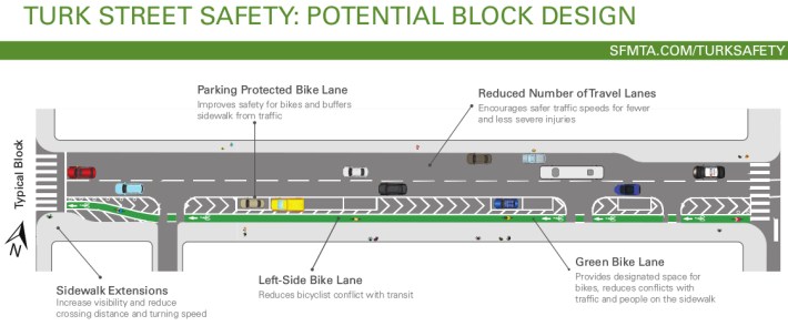 In this diagram, SFMTA removes a travel lane to create a bike lane--but leaves both parking lanes. Image: SFMTA