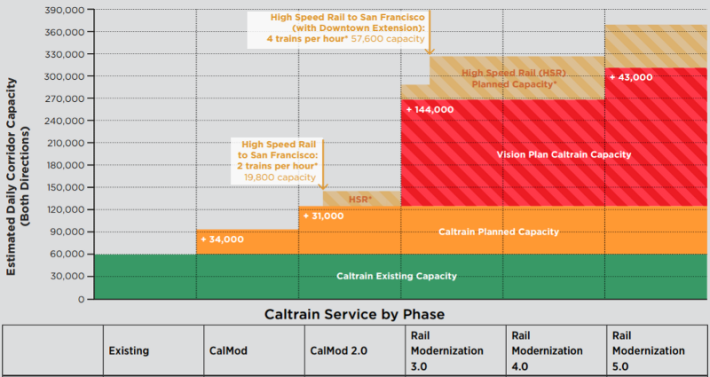 Boosting Caltrain's capacity and ridership beyond electrification will require a series of visionary modernizations that include longer platforms, level boarding, rebuilt stations, and longer sections of passing tracks for High Speed Rail. Image: SPUR