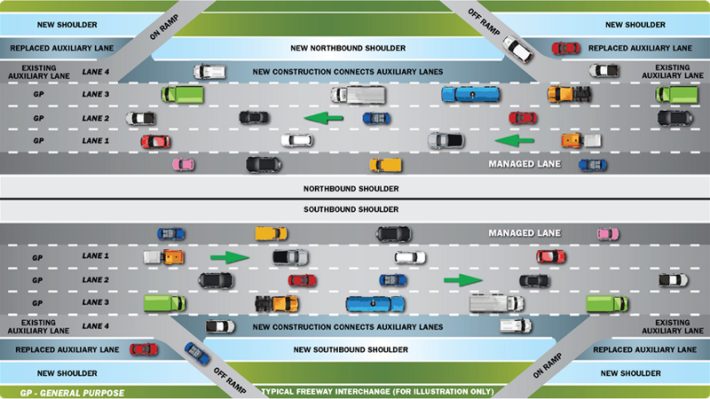 Highway 101 could be widened to ten lanes by converting existing auxiliary lanes to through lanes. Some shoulders and auxiliary lanes would disappear. Image: Caltrans