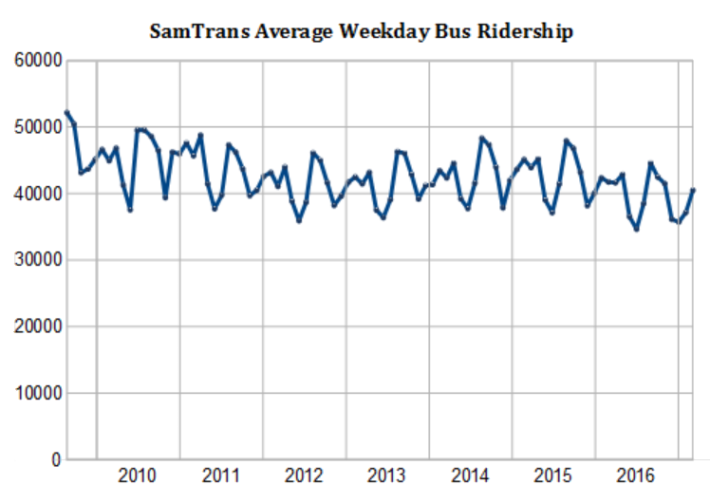 SamTrans overall bus ridership has gradually been declining for years. The agency hopes to reverse the trend by focusing on its youth demographic. Image: Andrew Boone