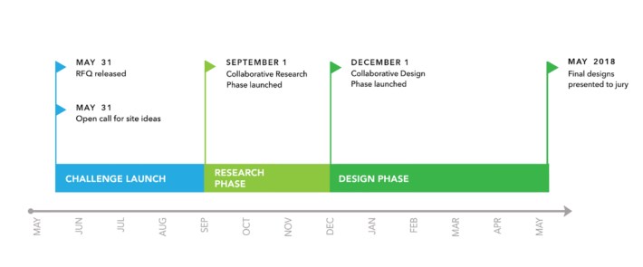 The contest timeline. Image: the Resilient by Design site.