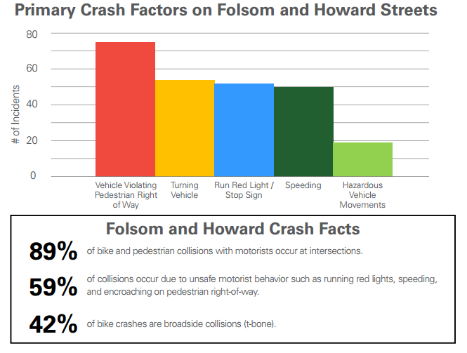 Chart: SFMTA