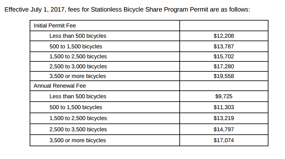 Chart showing fees for starting a dockless bikeshare company. Image: SFMTA's Permit