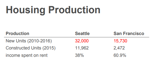 A chart hows the relative construction rates in the Bay and Puget Sound Areas. Image: SPUR