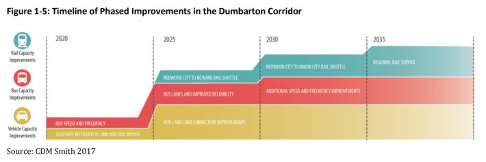 A chart from the study shows a potential timeline for phasing implementation.