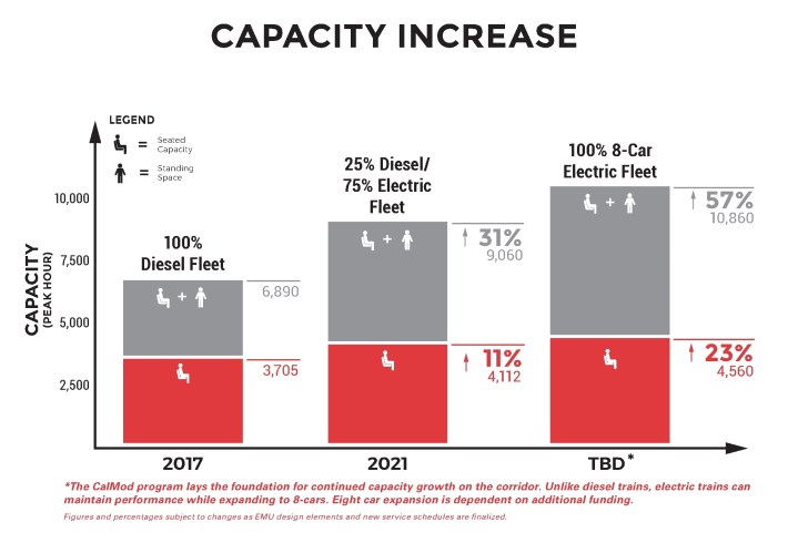 A graph showing future capacity. Johnson says graphics such as this obfuscate the fact that there will be fewer bike spaces per train--and that will mean more bike bumps in the future. Image: Caltrain