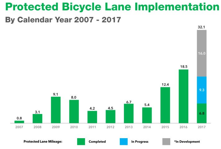 Chart of NY's bike lane improvements. Image: NYDOT