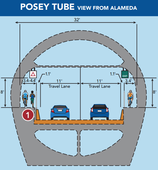 Improve bike space in the Posey tube is part of the project. Image: Alameda County Transportation