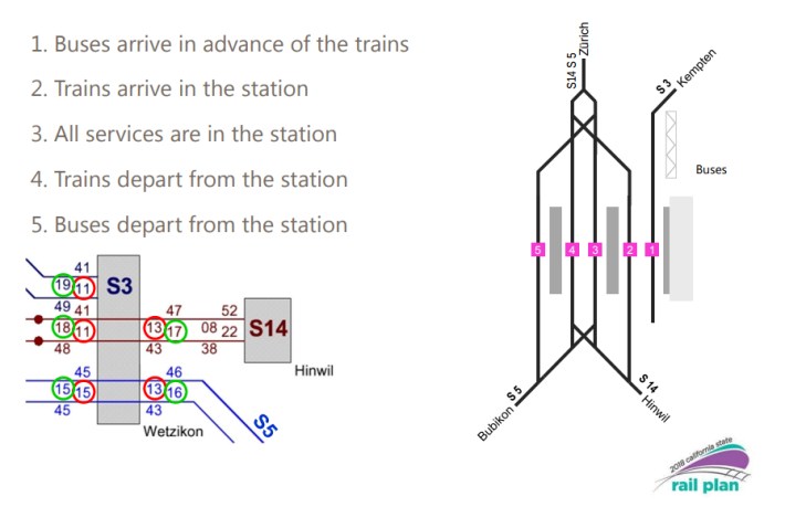 This diagram of Wetzikon station in Switzerland. Trains and buses arrive in a coordinated fashion so passengers can continue their journeys without waiting for transfers. Image: CalSTA