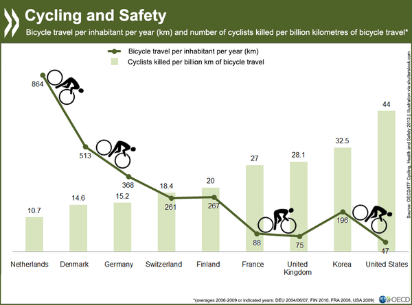 Countries with high cycling rates also have low rates of fatalities per distance biked. Graph: International Transport Forum via Amsterdamize