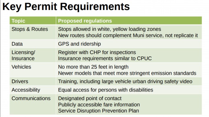 SFMTA's proposed permitting requirements. Image: SFMTA