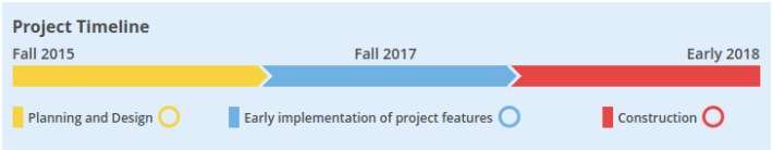 SFMTA's website still lists the project as "on time," when the early implementation phase is supposed to be finished--and clearly is not. Image: SFMTA