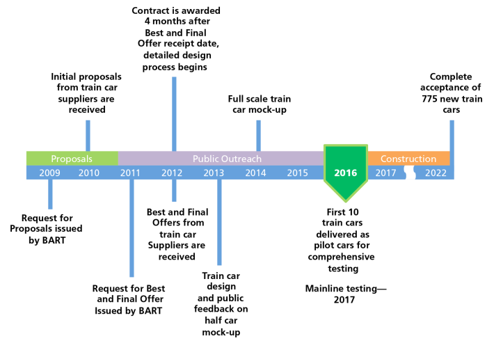The timeline for getting the new cars into service. Image: BART