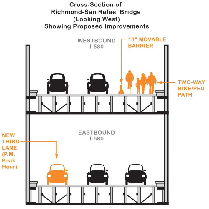 The 'proposed improvements,' now made, turned the shoulders into more car lane and the two-way bike and ped path. Image: MTC